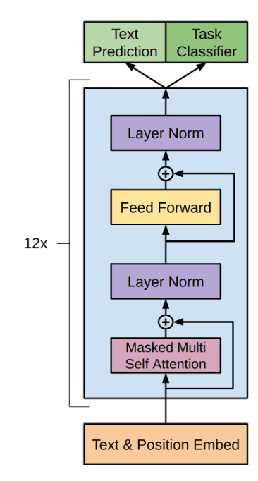 GPT Architecture