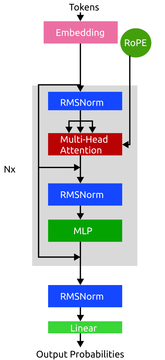 Llama Final Architecture