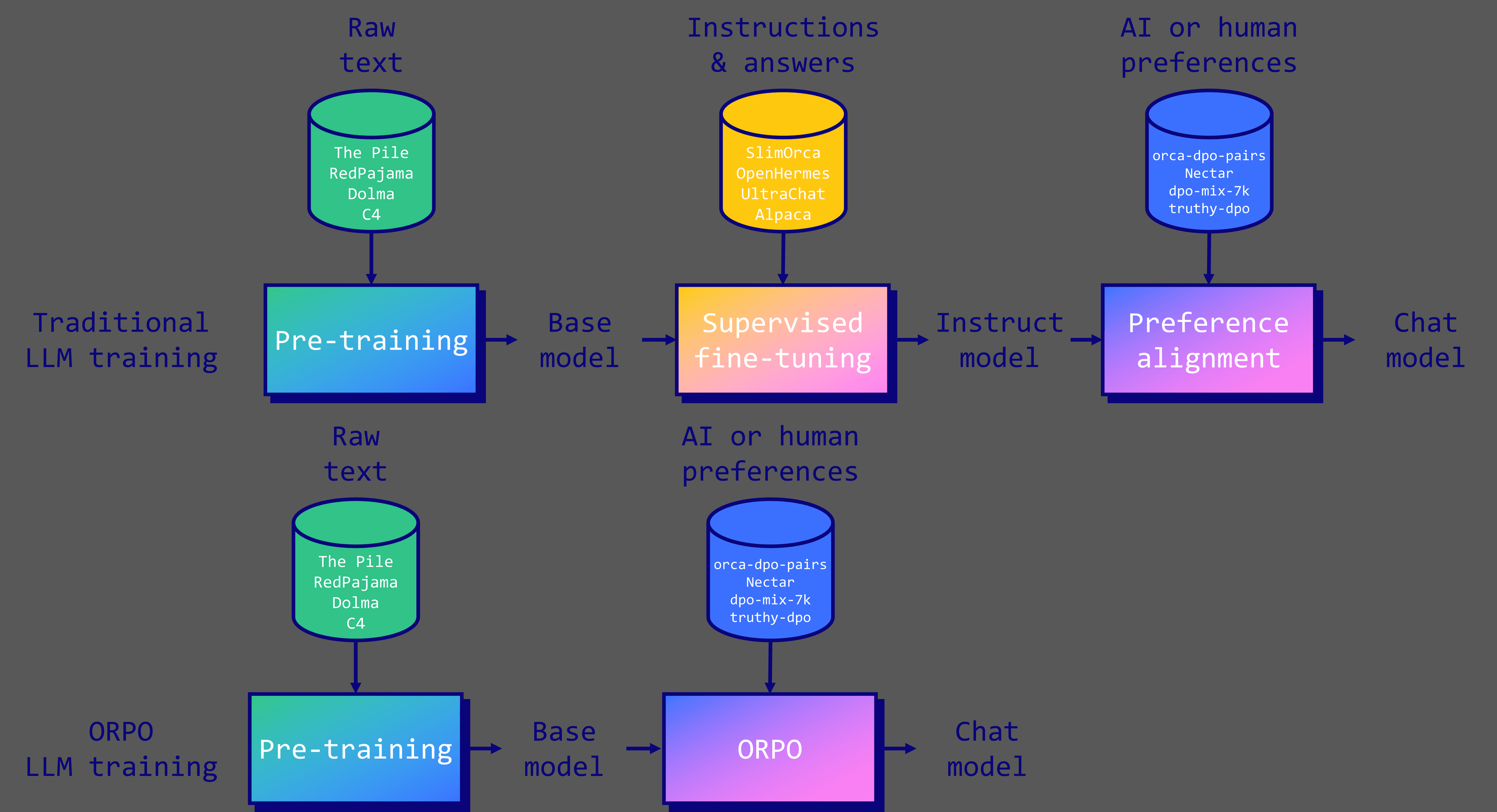 Fine-Tuning Pipeline