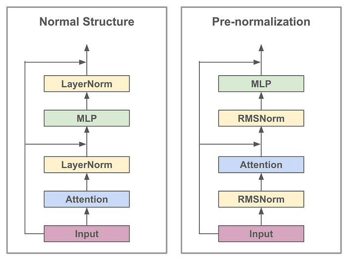 RMSNorm