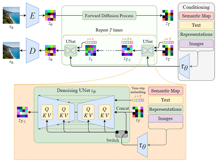 Stable Diffusion Architecture