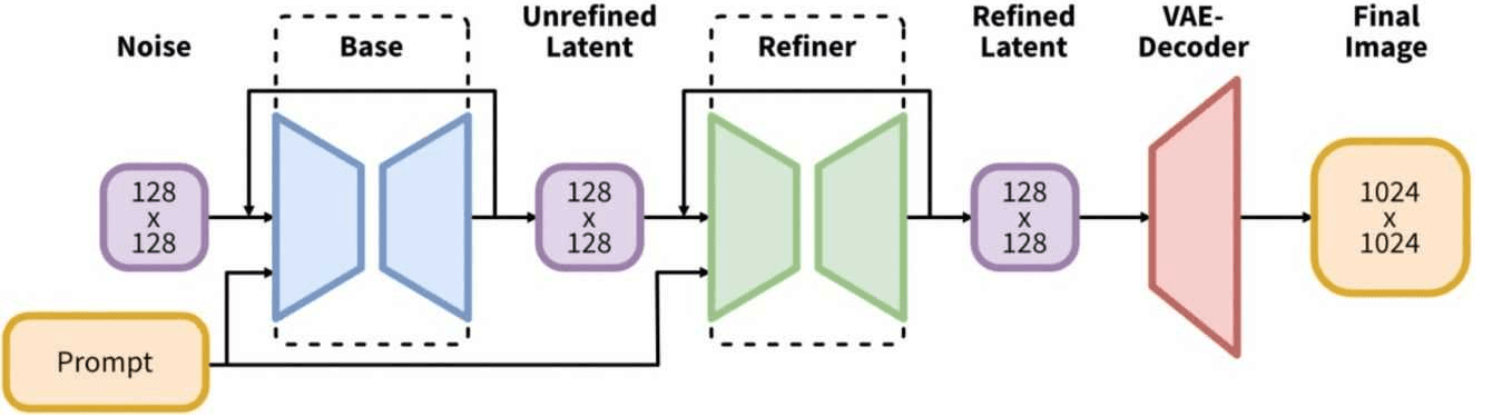 Stable Diffusion XL Architecture