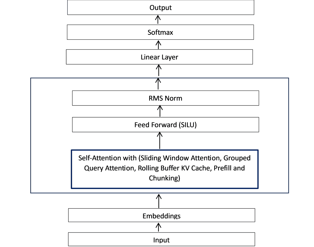 Mistral Architecture